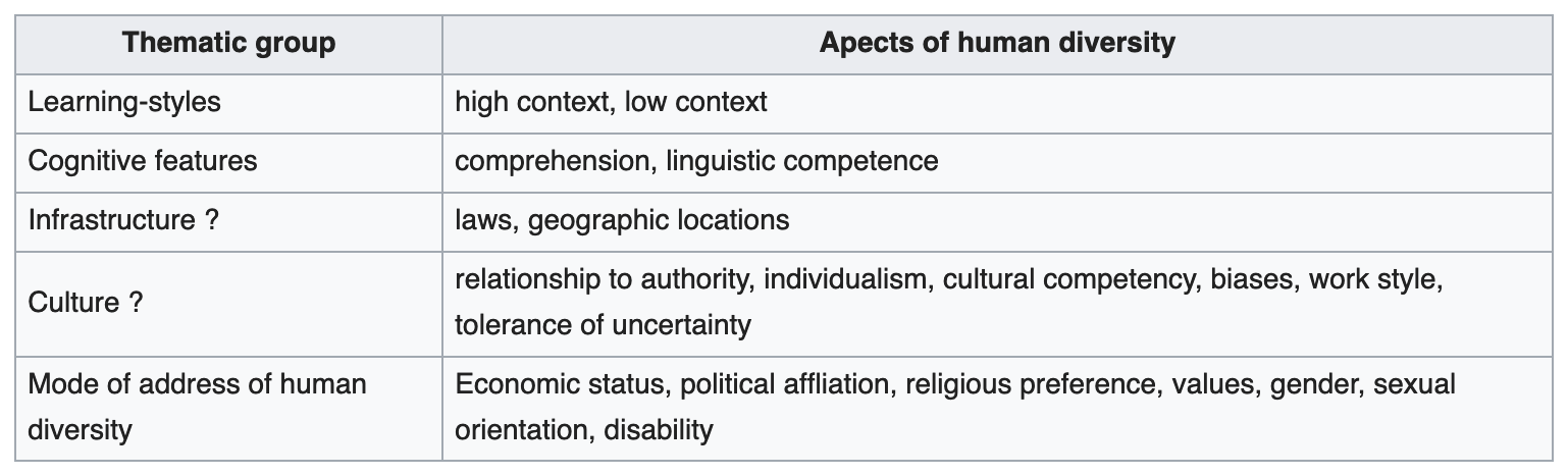 Table containing: Learning styles, Cognitive features, Infrastructure, Culture, Mode of address of human diversity.
