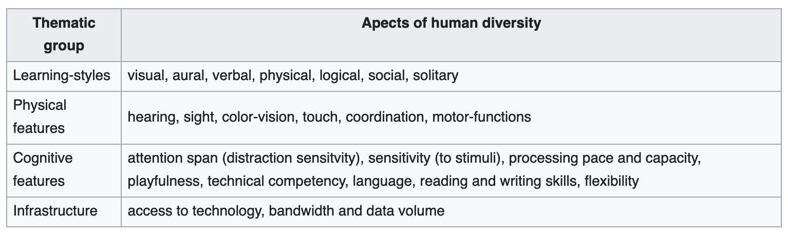 Table containing: Learning styles, Physical features, Cognitive features, Infrastructure.