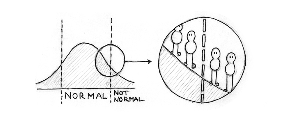 Illustration: A bell-shaped curve and a line seperating two beings into normal and not normal