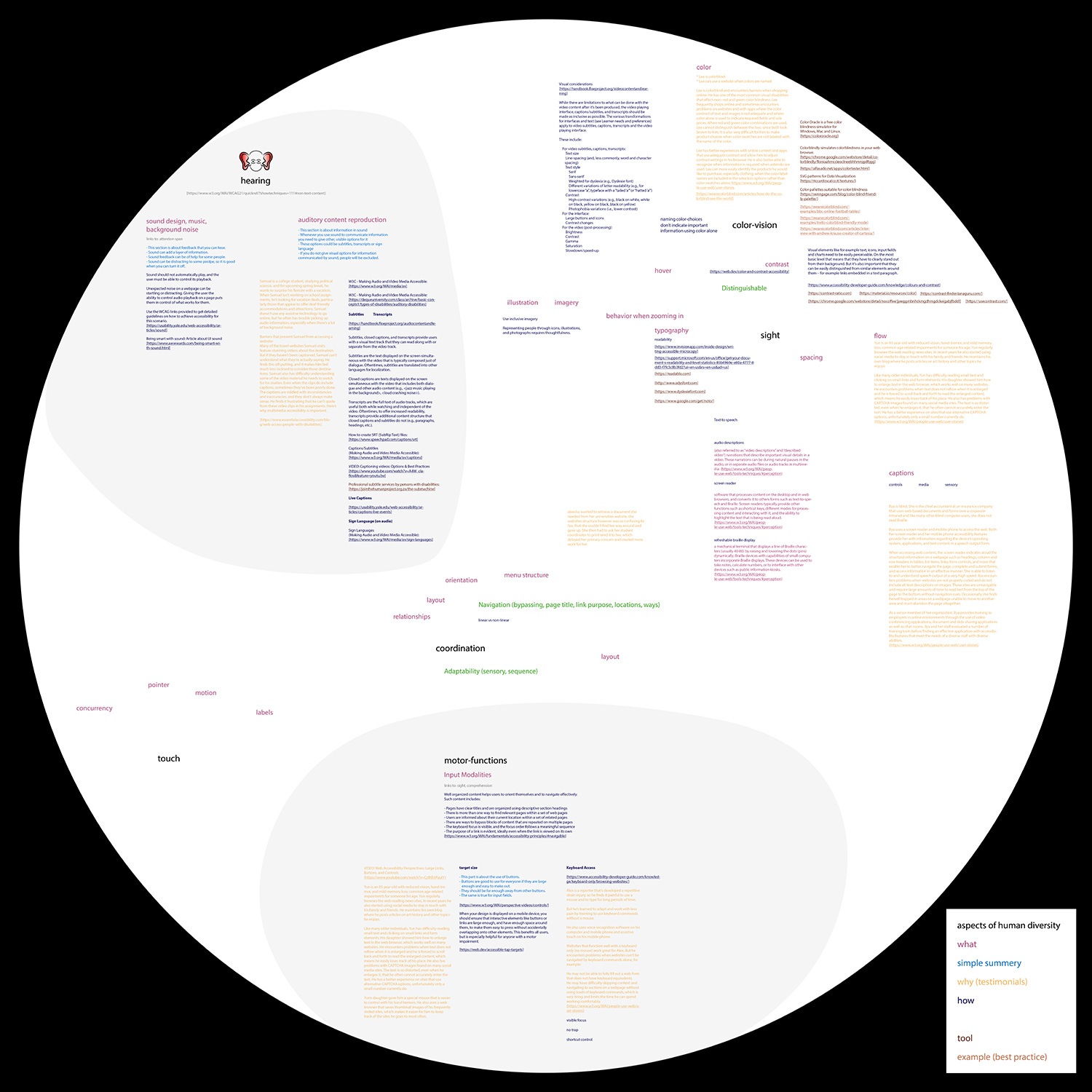 Chart in the shape of a speher shows: The established categories arranged spatially and combined with color coded subtopics and references.